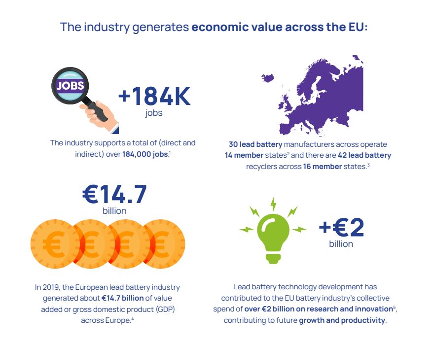 Socio-Economic Impact Study: the economic contribution of Europe’s innovative, low carbon lead battery industry
